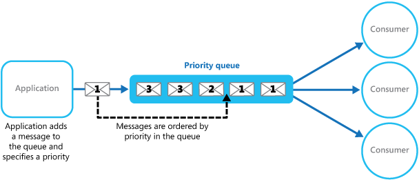 lower priority queue meaning